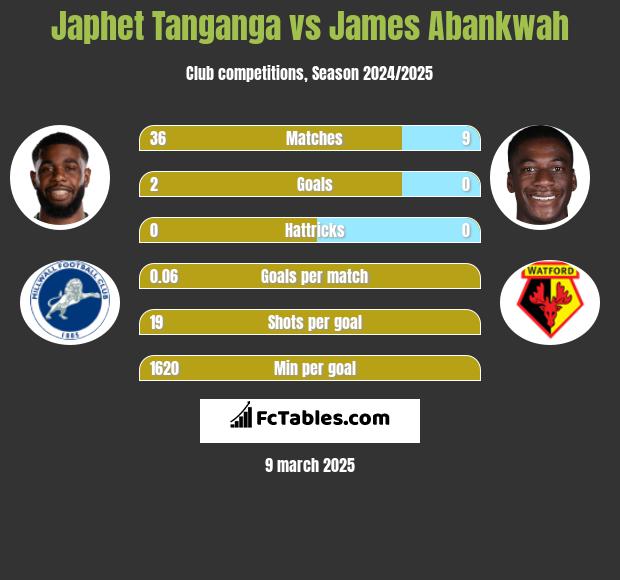 Japhet Tanganga vs James Abankwah h2h player stats