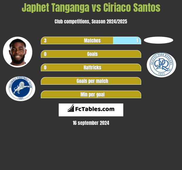 Japhet Tanganga vs Ciriaco Santos h2h player stats