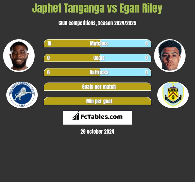 Japhet Tanganga vs Egan Riley h2h player stats