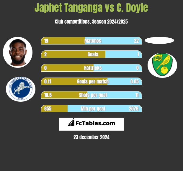 Japhet Tanganga vs C. Doyle h2h player stats