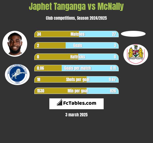 Japhet Tanganga vs McNally h2h player stats