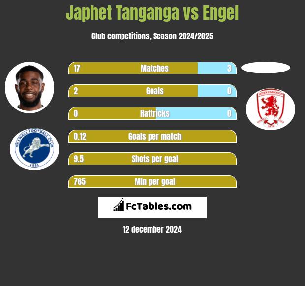 Japhet Tanganga vs Engel h2h player stats