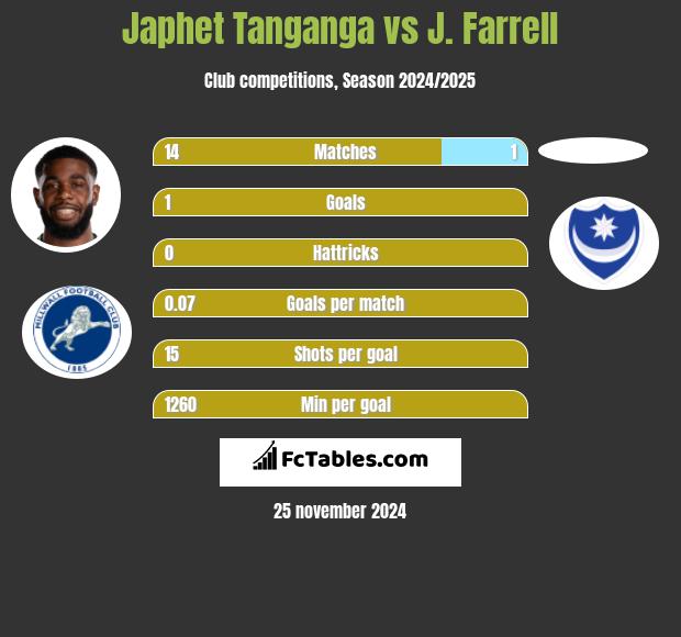 Japhet Tanganga vs J. Farrell h2h player stats