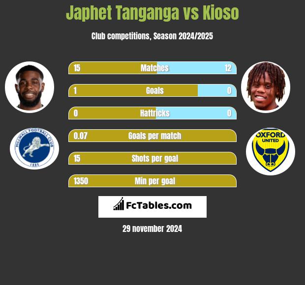 Japhet Tanganga vs Kioso h2h player stats