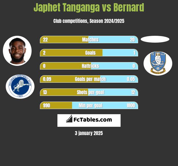 Japhet Tanganga vs Bernard h2h player stats