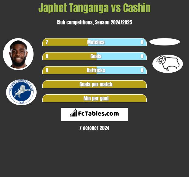 Japhet Tanganga vs Cashin h2h player stats