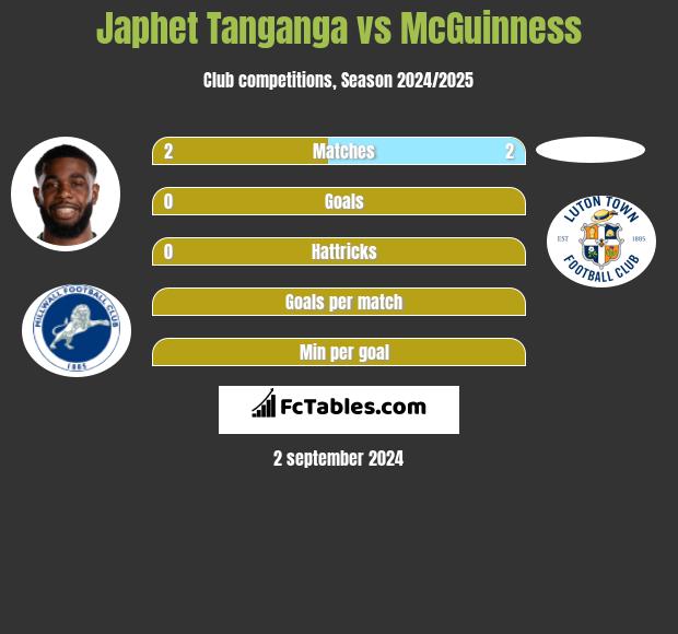 Japhet Tanganga vs McGuinness h2h player stats