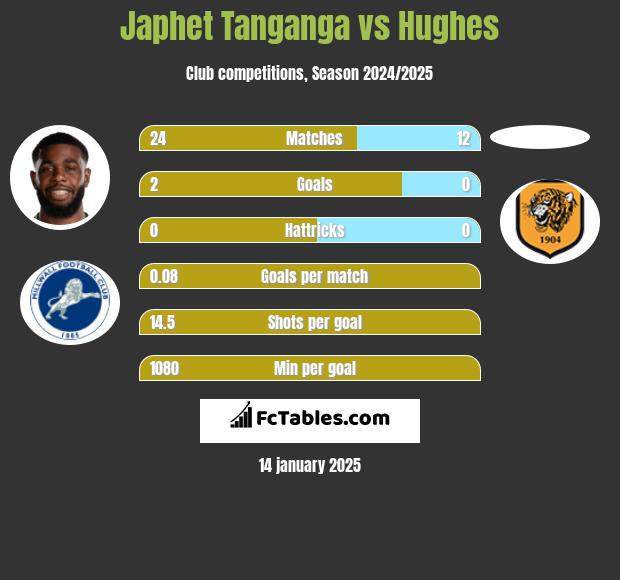 Japhet Tanganga vs Hughes h2h player stats