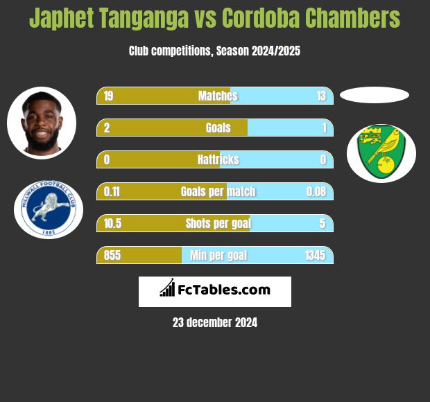 Japhet Tanganga vs Cordoba Chambers h2h player stats