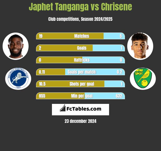 Japhet Tanganga vs Chrisene h2h player stats