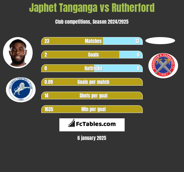 Japhet Tanganga vs Rutherford h2h player stats