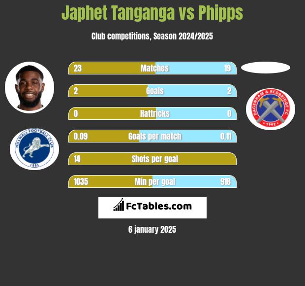 Japhet Tanganga vs Phipps h2h player stats