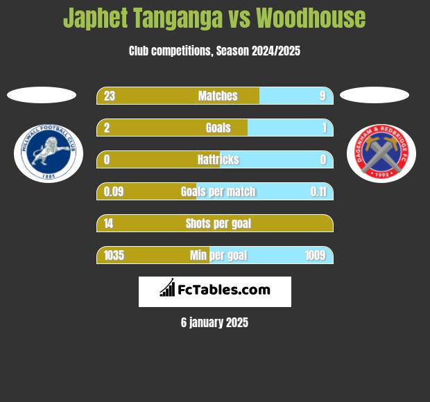 Japhet Tanganga vs Woodhouse h2h player stats