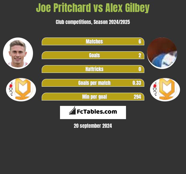 Joe Pritchard vs Alex Gilbey h2h player stats