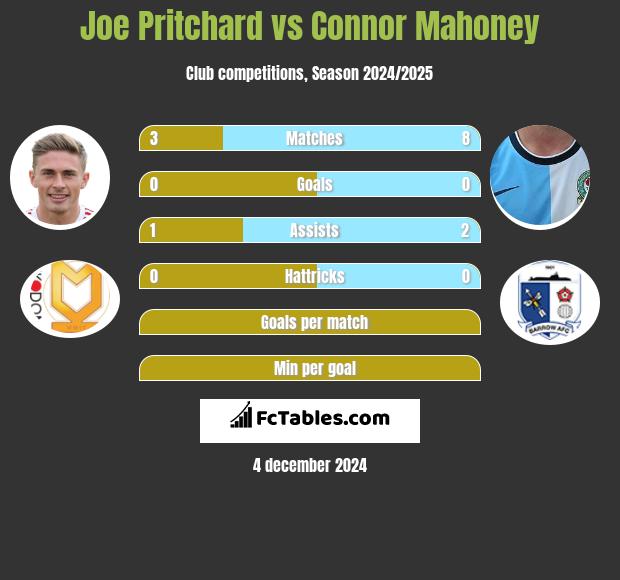 Joe Pritchard vs Connor Mahoney h2h player stats