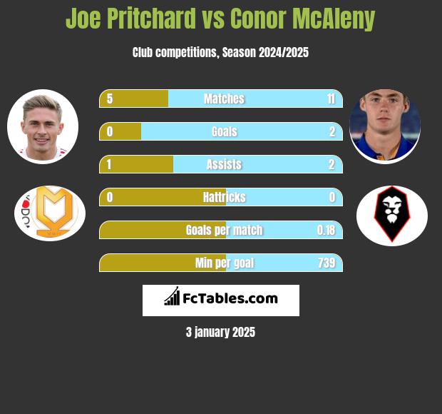 Joe Pritchard vs Conor McAleny h2h player stats