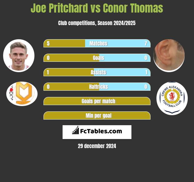 Joe Pritchard vs Conor Thomas h2h player stats