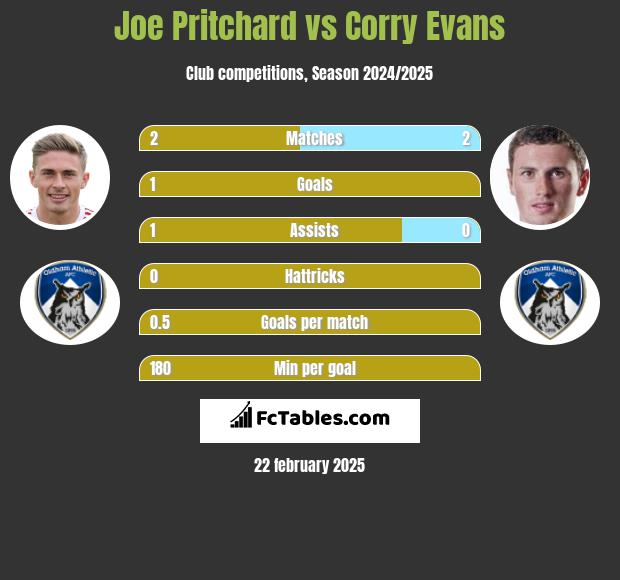 Joe Pritchard vs Corry Evans h2h player stats