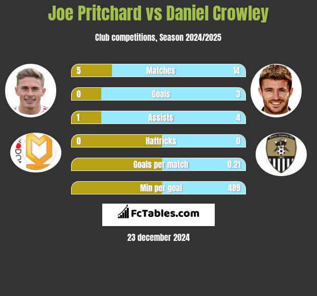 Joe Pritchard vs Daniel Crowley h2h player stats