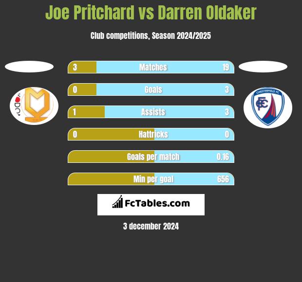 Joe Pritchard vs Darren Oldaker h2h player stats