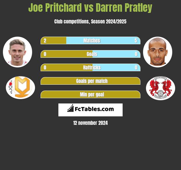 Joe Pritchard vs Darren Pratley h2h player stats