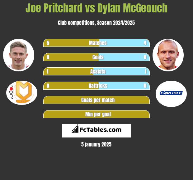 Joe Pritchard vs Dylan McGeouch h2h player stats