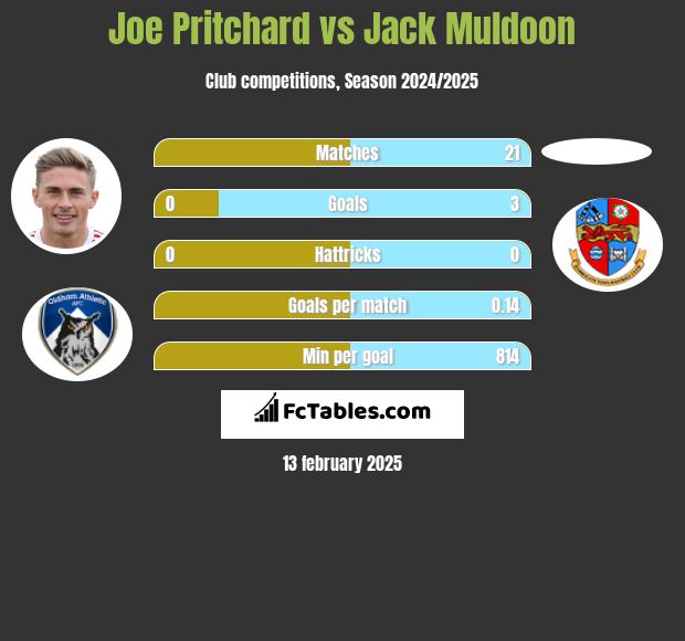 Joe Pritchard vs Jack Muldoon h2h player stats