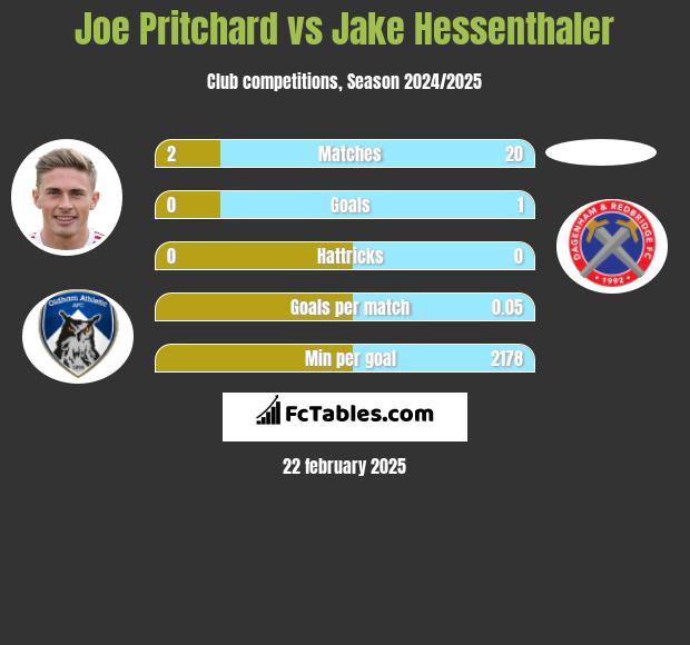 Joe Pritchard vs Jake Hessenthaler h2h player stats