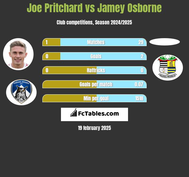 Joe Pritchard vs Jamey Osborne h2h player stats