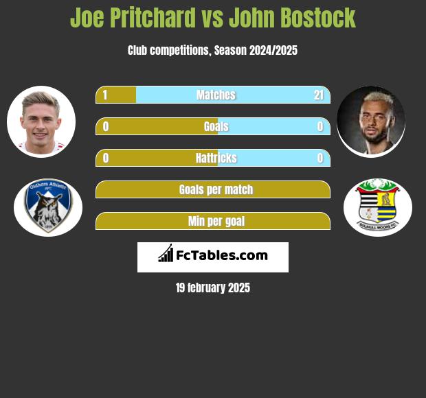 Joe Pritchard vs John Bostock h2h player stats