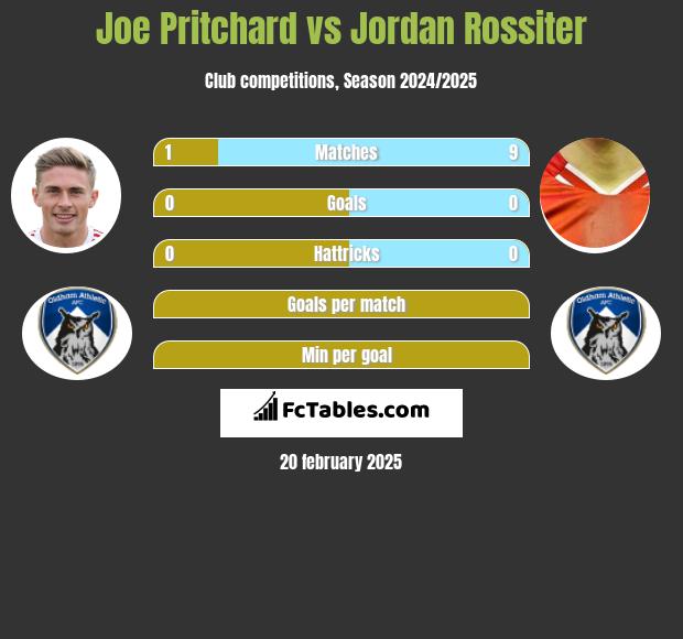 Joe Pritchard vs Jordan Rossiter h2h player stats