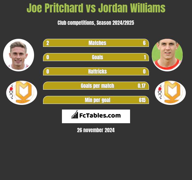 Joe Pritchard vs Jordan Williams h2h player stats