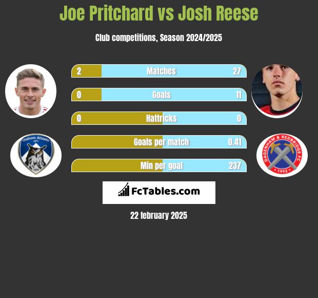 Joe Pritchard vs Josh Reese h2h player stats