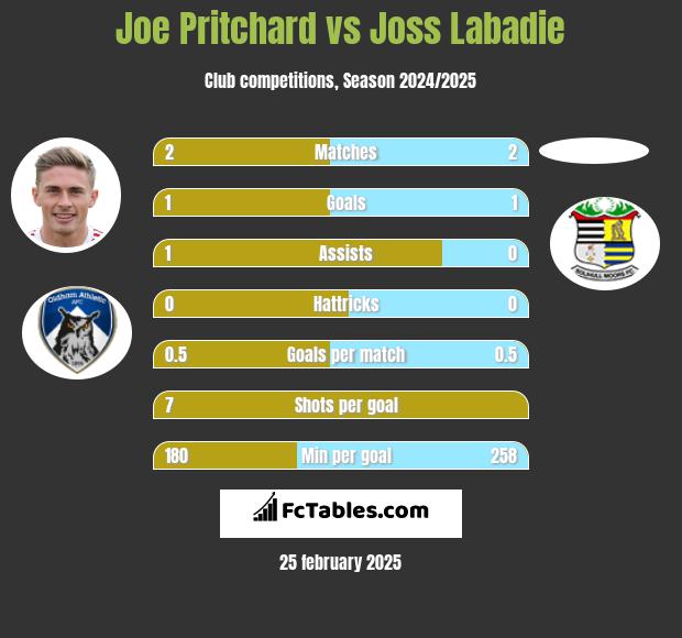 Joe Pritchard vs Joss Labadie h2h player stats