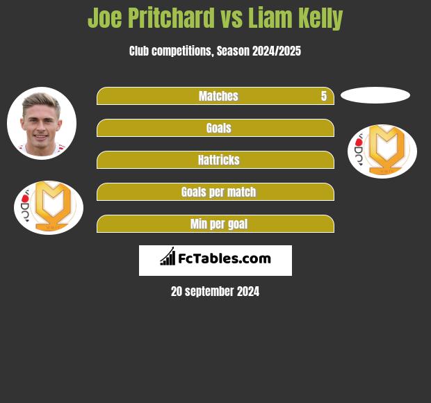 Joe Pritchard vs Liam Kelly h2h player stats