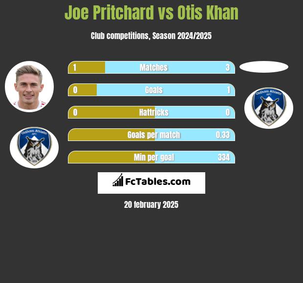 Joe Pritchard vs Otis Khan h2h player stats