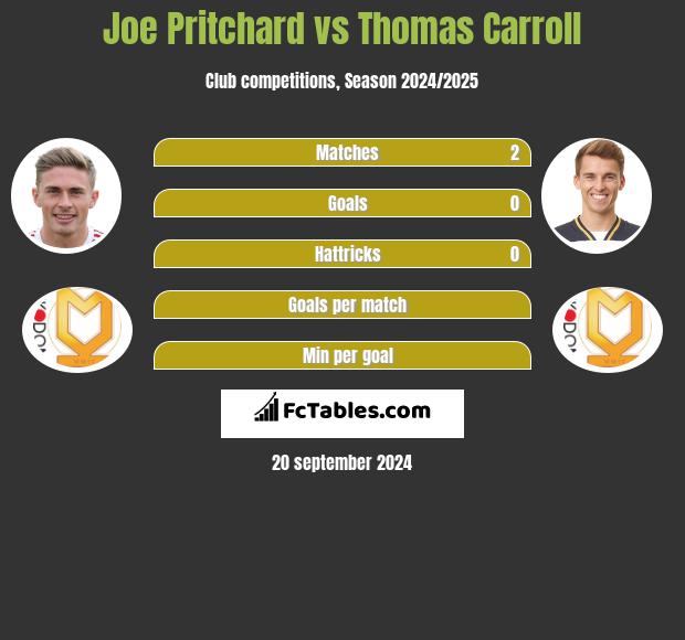 Joe Pritchard vs Thomas Carroll h2h player stats