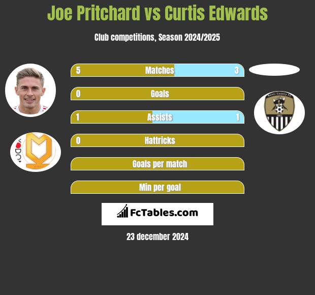 Joe Pritchard vs Curtis Edwards h2h player stats