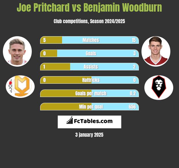 Joe Pritchard vs Benjamin Woodburn h2h player stats