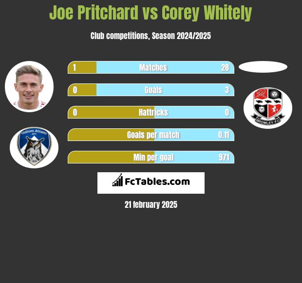 Joe Pritchard vs Corey Whitely h2h player stats