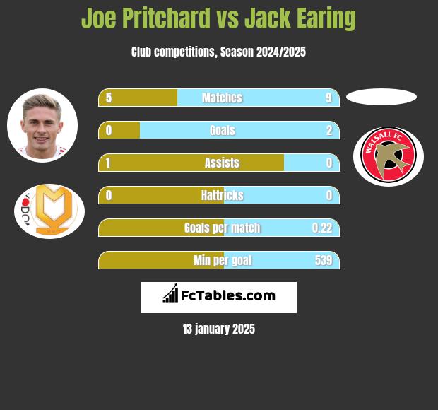 Joe Pritchard vs Jack Earing h2h player stats