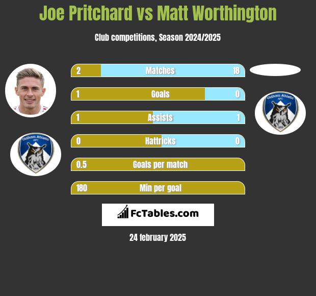 Joe Pritchard vs Matt Worthington h2h player stats