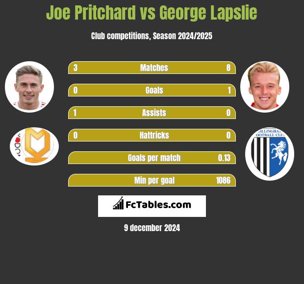 Joe Pritchard vs George Lapslie h2h player stats