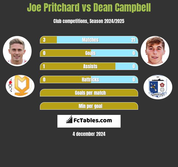 Joe Pritchard vs Dean Campbell h2h player stats