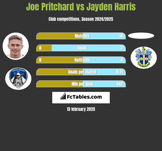 Joe Pritchard vs Jayden Harris h2h player stats