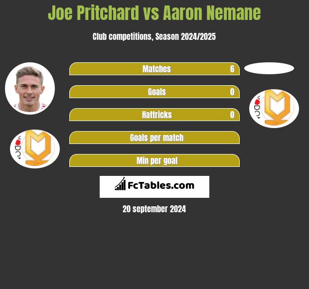 Joe Pritchard vs Aaron Nemane h2h player stats