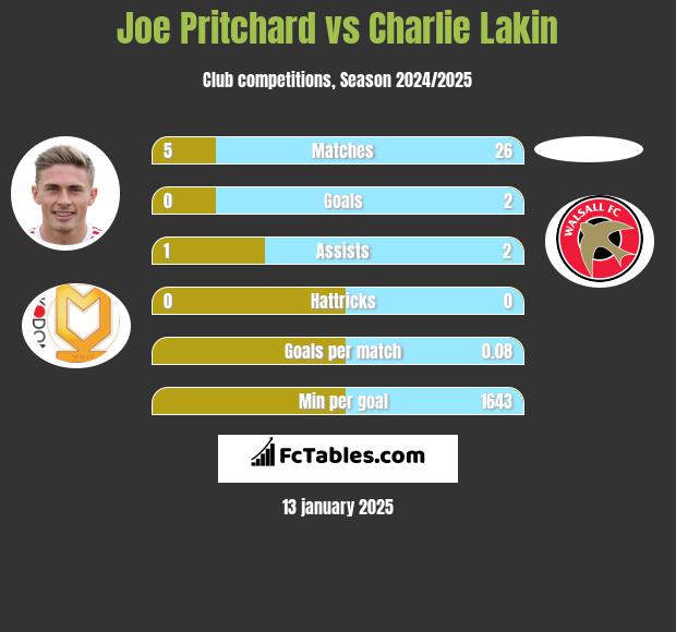 Joe Pritchard vs Charlie Lakin h2h player stats