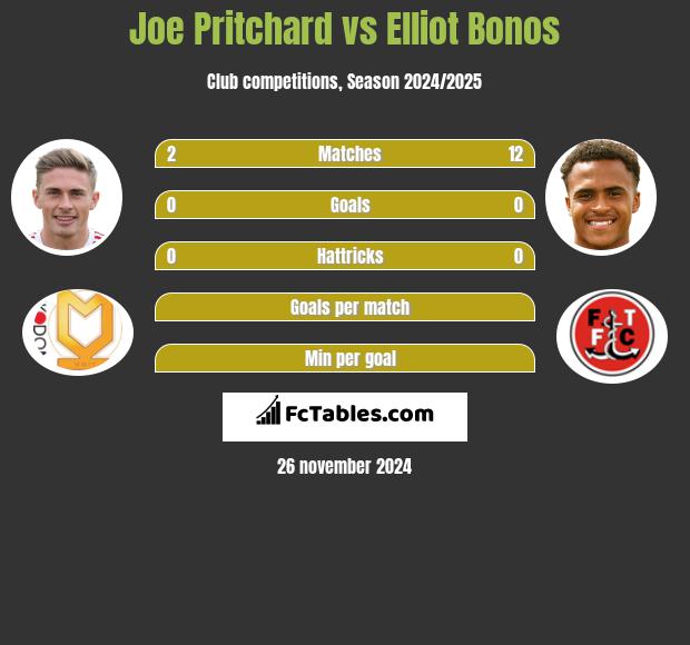 Joe Pritchard vs Elliot Bonos h2h player stats