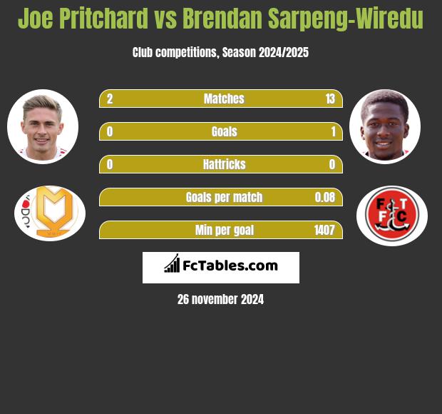 Joe Pritchard vs Brendan Sarpeng-Wiredu h2h player stats