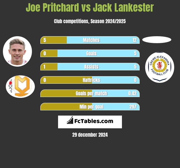 Joe Pritchard vs Jack Lankester h2h player stats